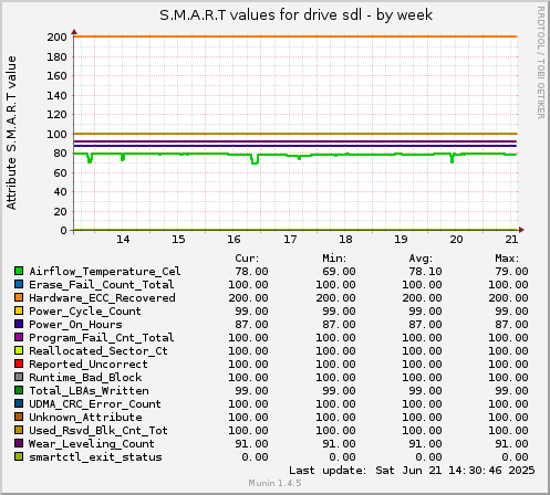 S.M.A.R.T values for drive sdl