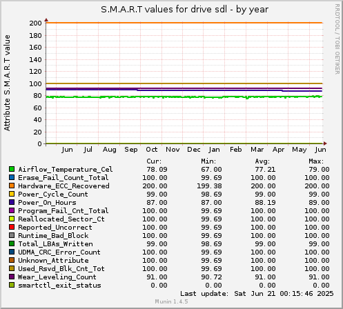 yearly graph