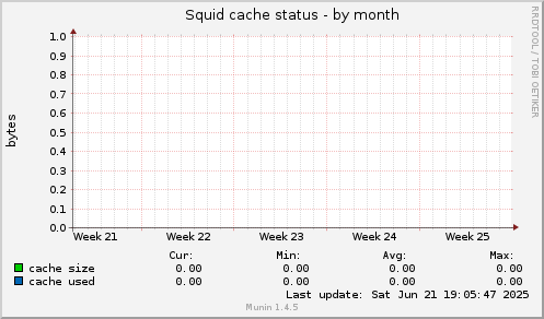 Squid cache status