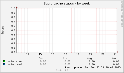 Squid cache status