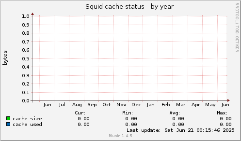 Squid cache status