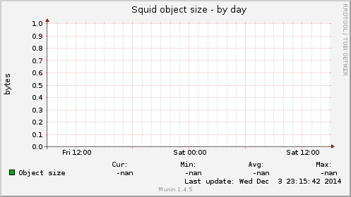 Squid object size