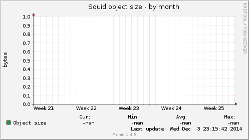 Squid object size