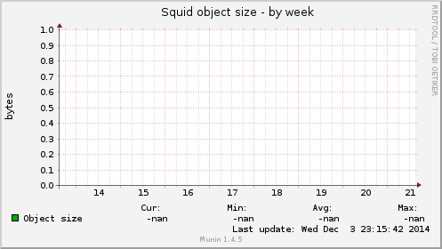 Squid object size