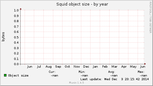 Squid object size