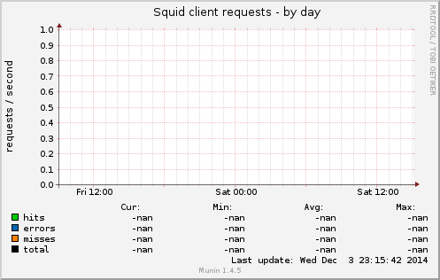 Squid client requests