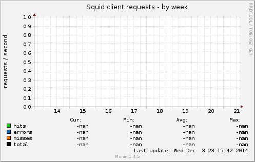 Squid client requests