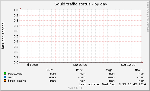 Squid traffic status