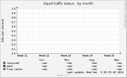 Squid traffic status