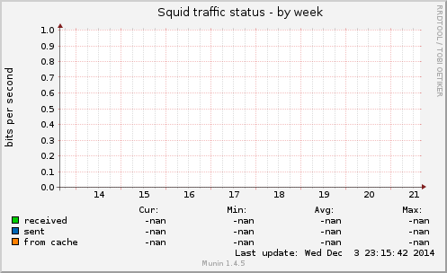 Squid traffic status
