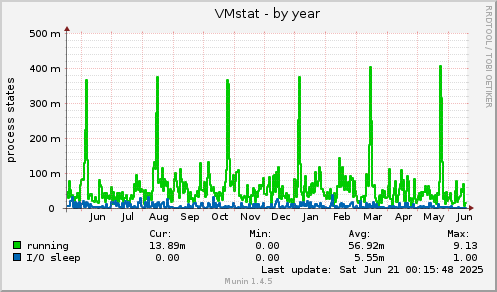 VMstat