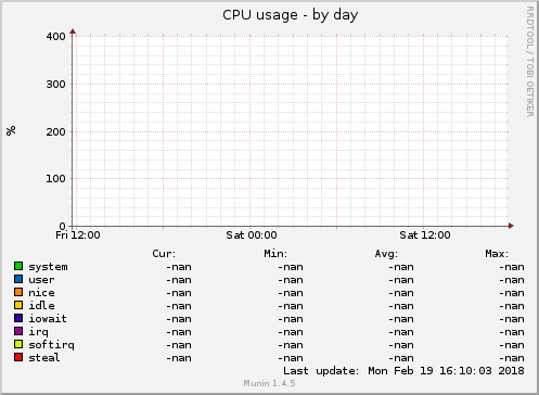 CPU usage