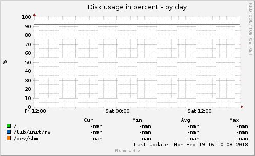 Disk usage in percent