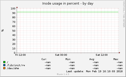 Inode usage in percent