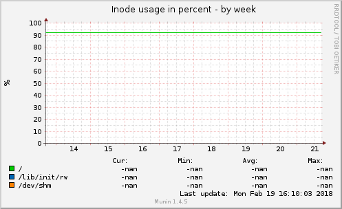 Inode usage in percent