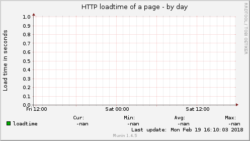 HTTP loadtime of a page