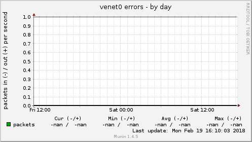 venet0 errors
