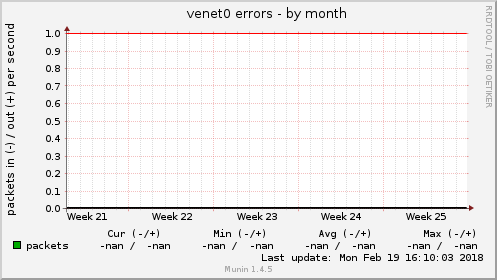 venet0 errors
