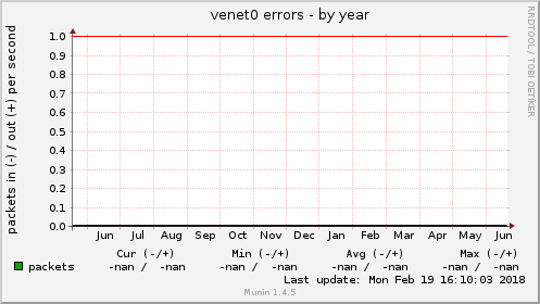 venet0 errors