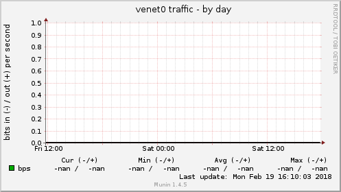venet0 traffic