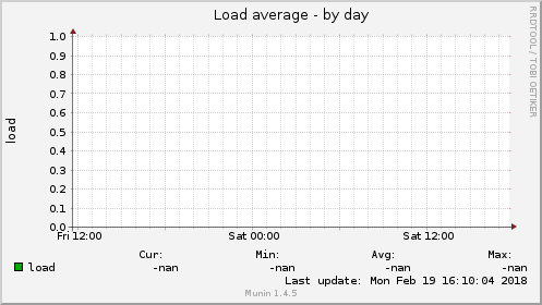 Load average