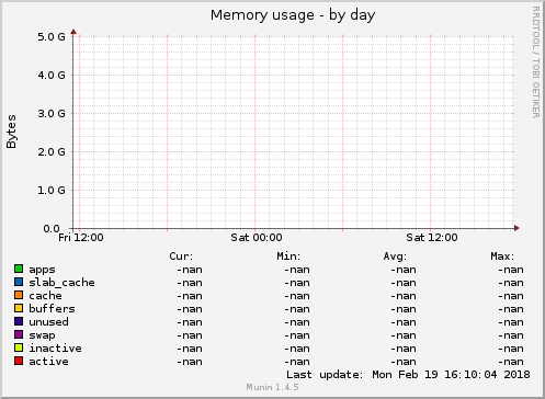 Memory usage