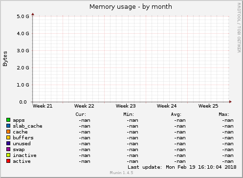 Memory usage