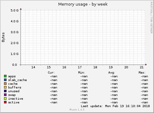 Memory usage