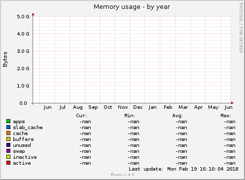 Memory usage