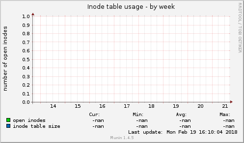 Inode table usage