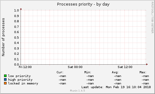 Processes priority