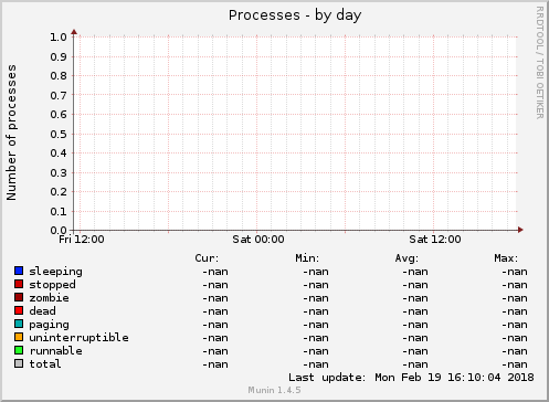 Processes