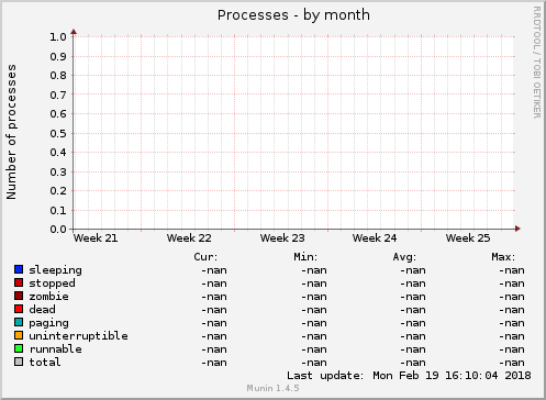 Processes