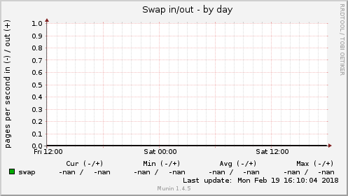 Swap in/out