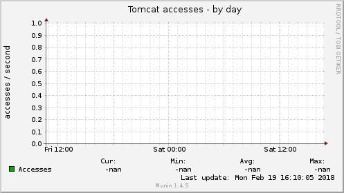Tomcat accesses