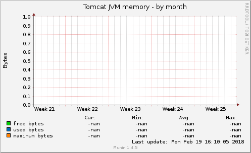 Tomcat JVM memory