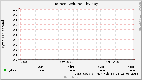Tomcat volume