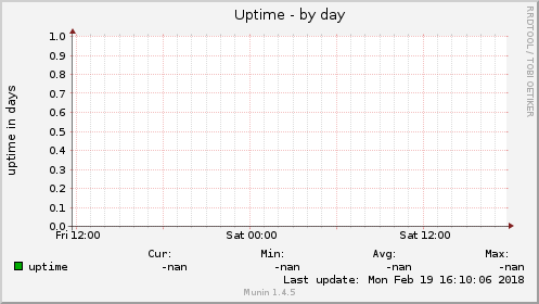 Uptime