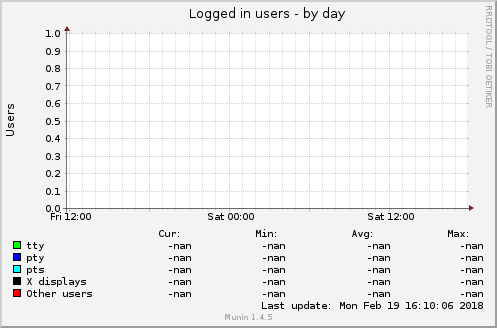 Logged in users