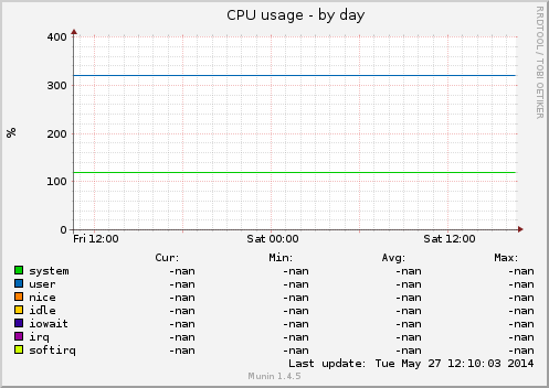 CPU usage