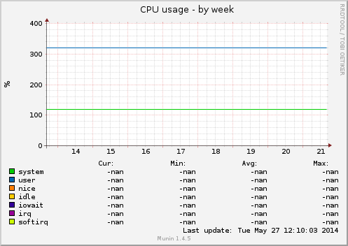 CPU usage