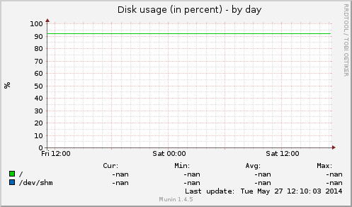 Disk usage (in percent)