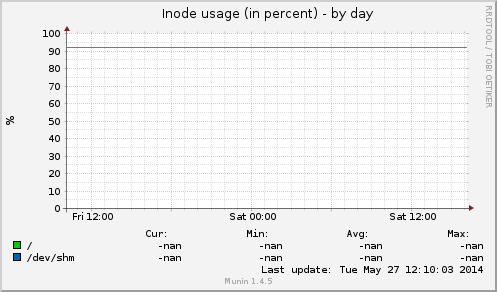 Inode usage (in percent)