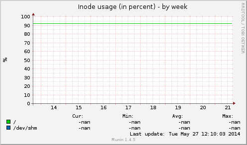 Inode usage (in percent)