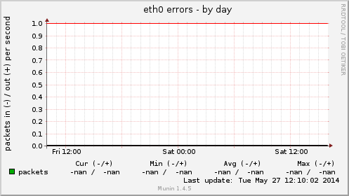 eth0 errors