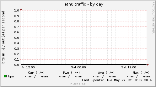 eth0 traffic