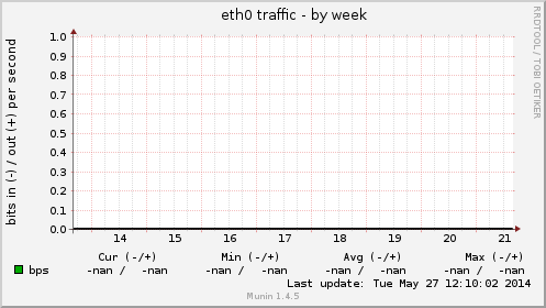 eth0 traffic