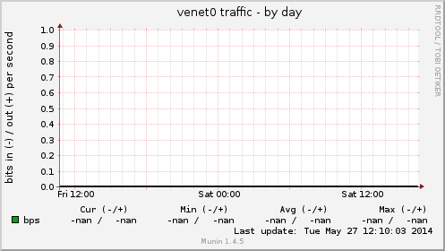 venet0 traffic