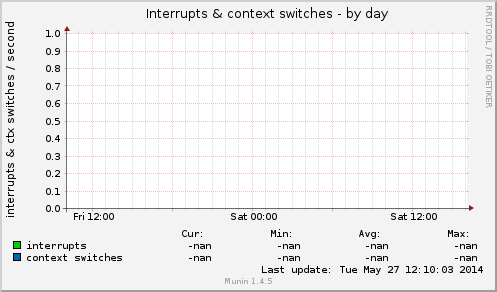 Interrupts & context switches