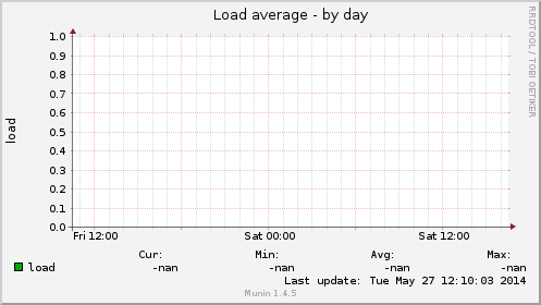 Load average